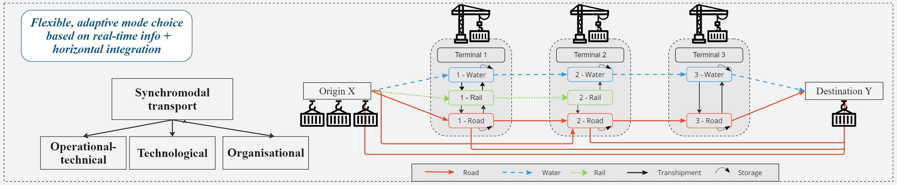 Synchromodality: how FRONTIER can help the modal shift in freight ...